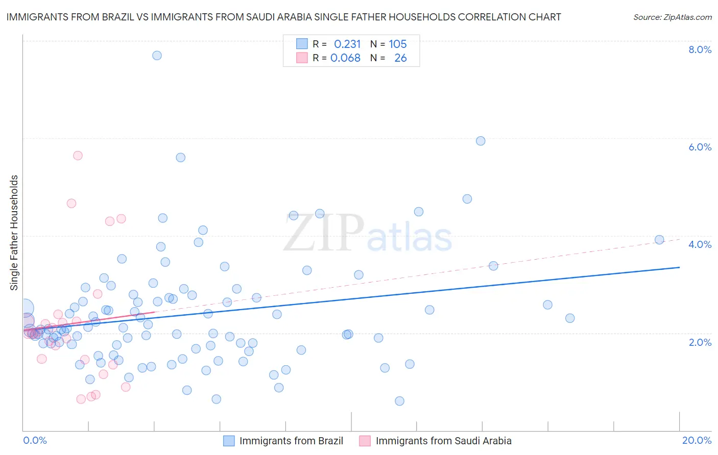 Immigrants from Brazil vs Immigrants from Saudi Arabia Single Father Households
