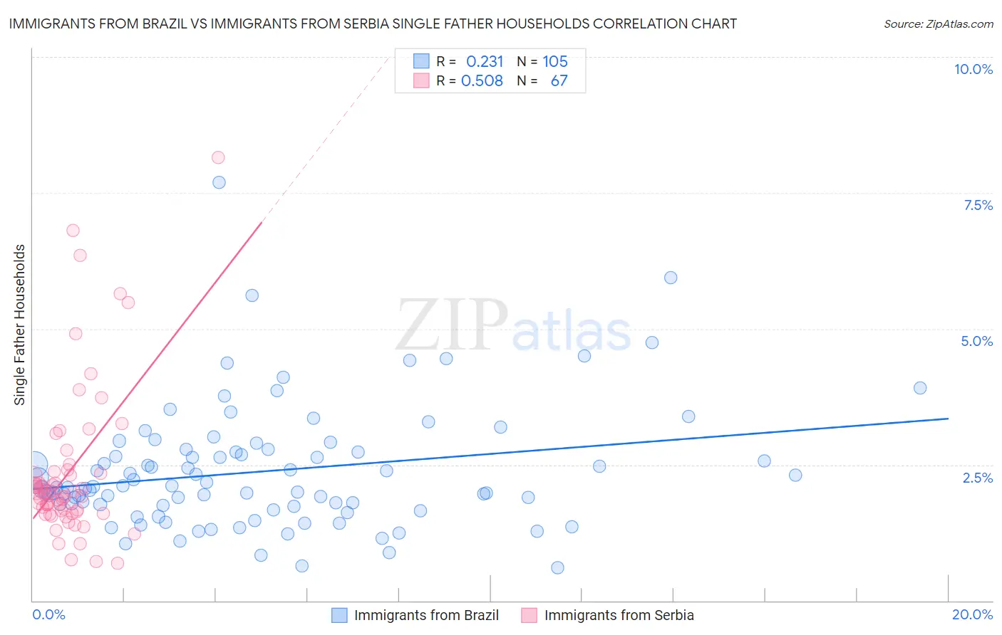 Immigrants from Brazil vs Immigrants from Serbia Single Father Households