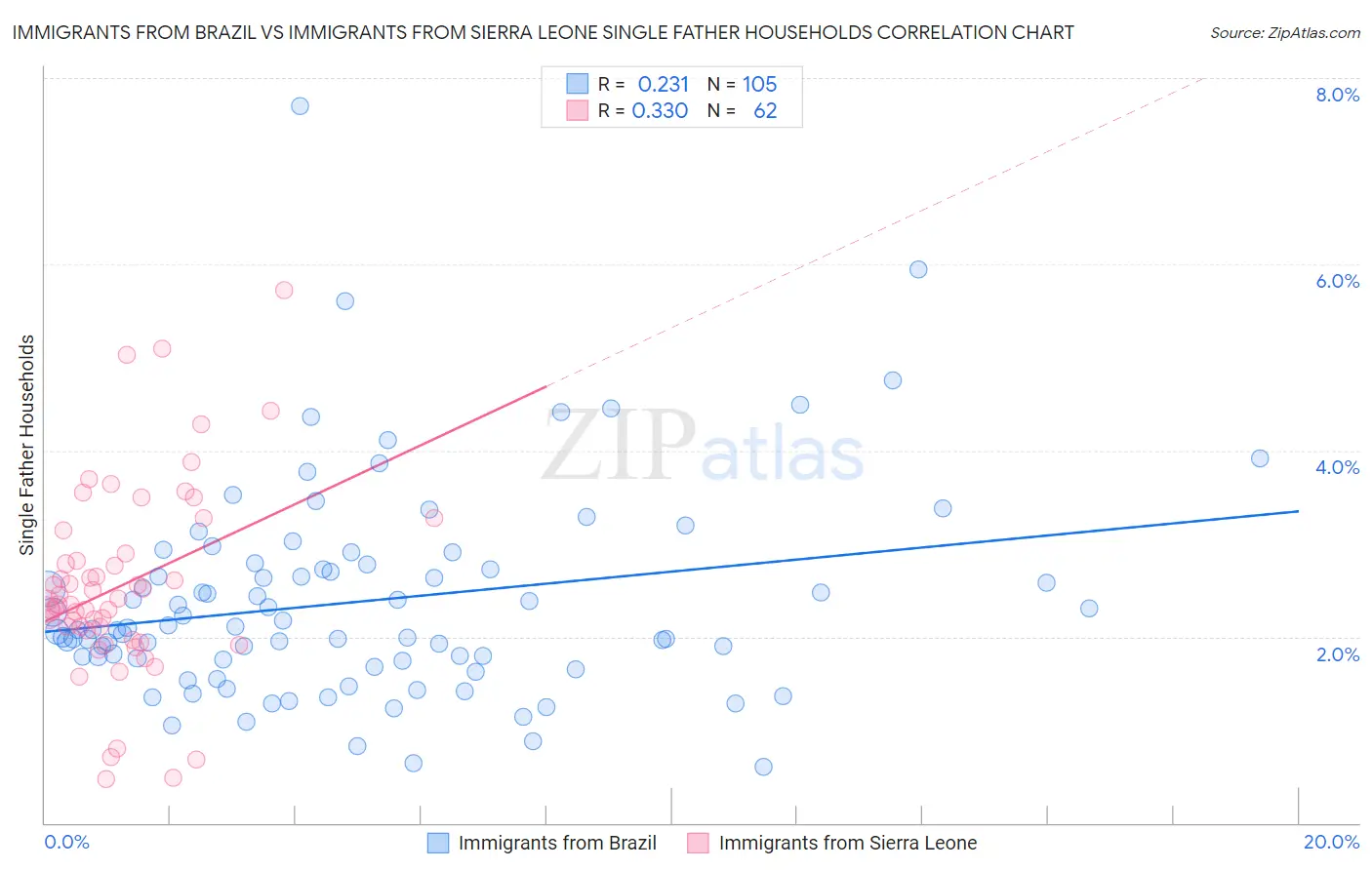 Immigrants from Brazil vs Immigrants from Sierra Leone Single Father Households
