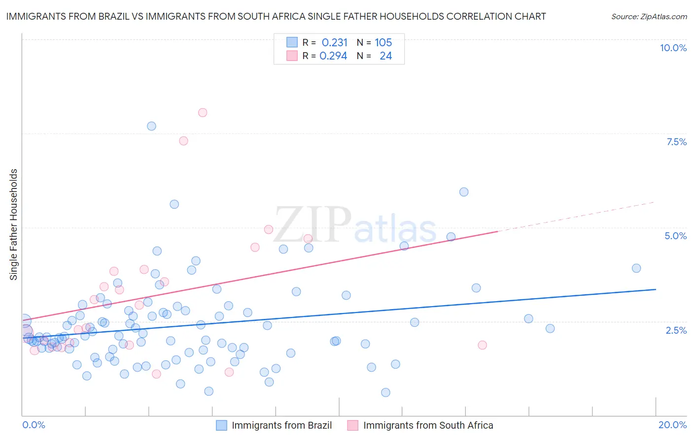Immigrants from Brazil vs Immigrants from South Africa Single Father Households