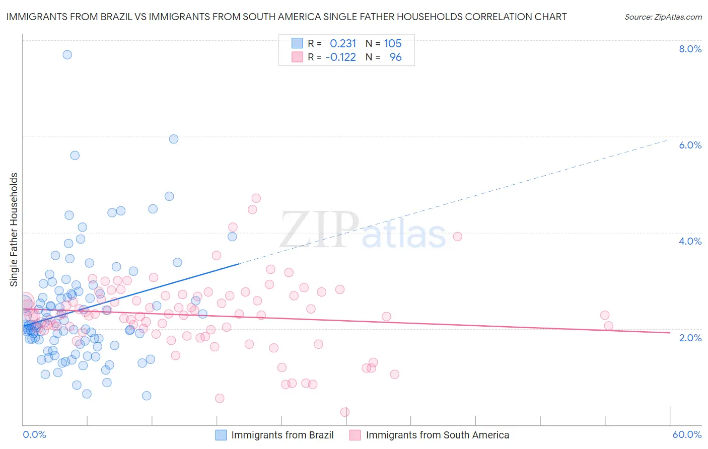 Immigrants from Brazil vs Immigrants from South America Single Father Households