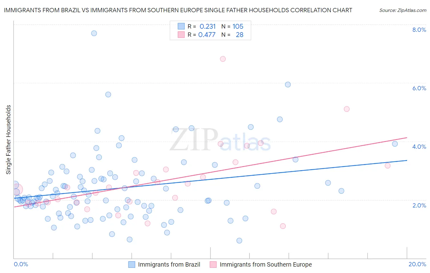 Immigrants from Brazil vs Immigrants from Southern Europe Single Father Households