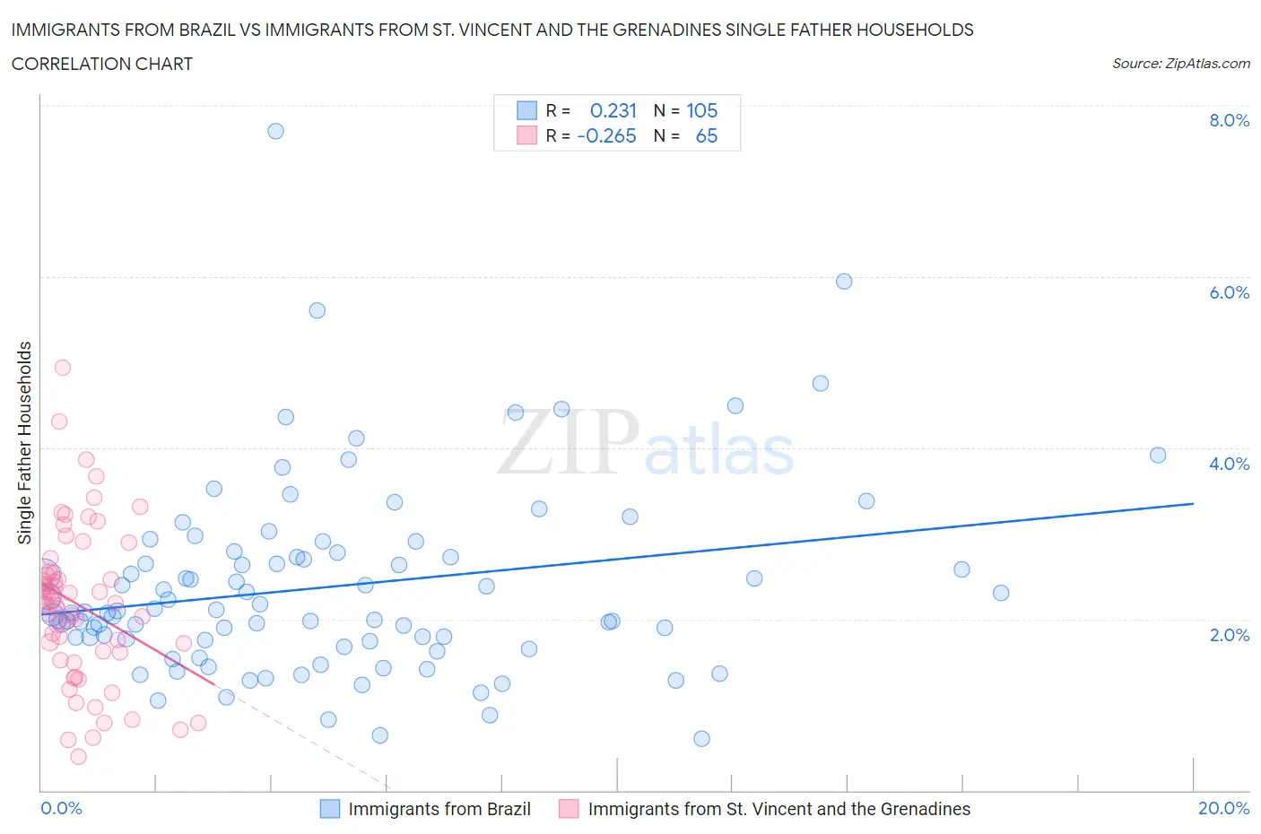 Immigrants from Brazil vs Immigrants from St. Vincent and the Grenadines Single Father Households