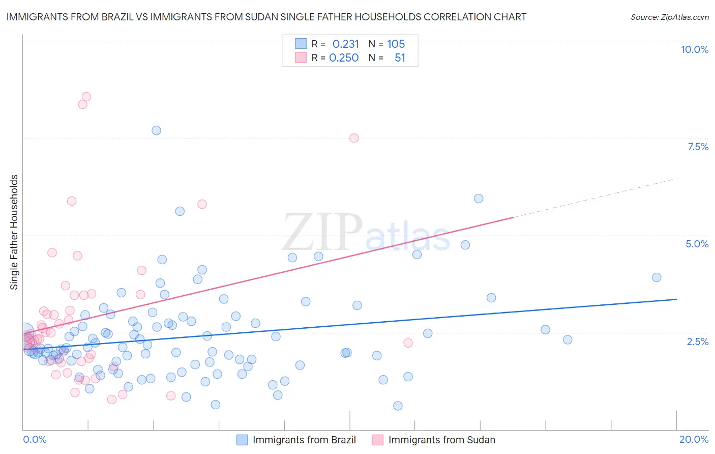 Immigrants from Brazil vs Immigrants from Sudan Single Father Households