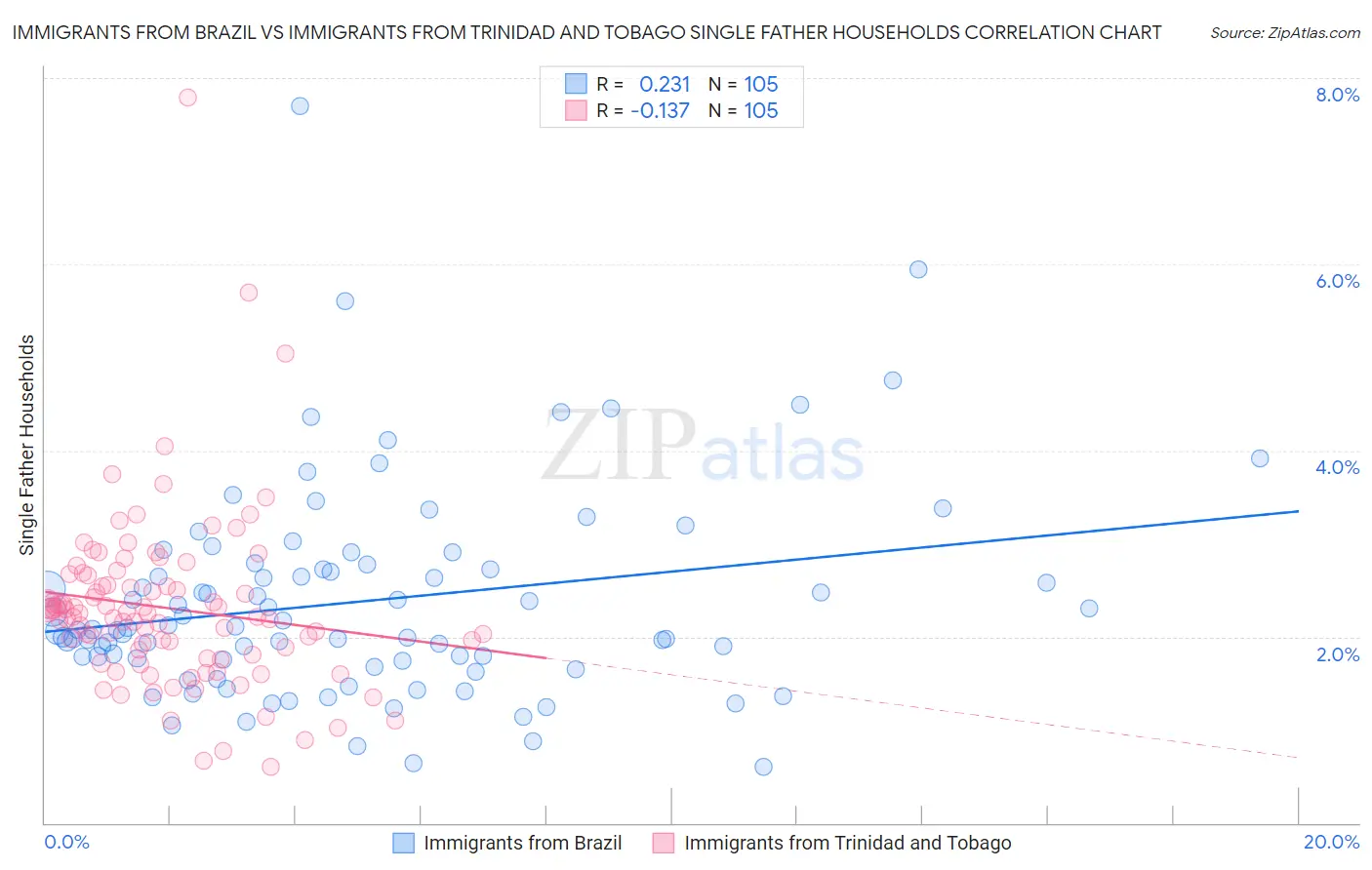 Immigrants from Brazil vs Immigrants from Trinidad and Tobago Single Father Households