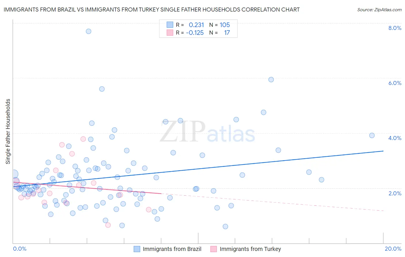 Immigrants from Brazil vs Immigrants from Turkey Single Father Households