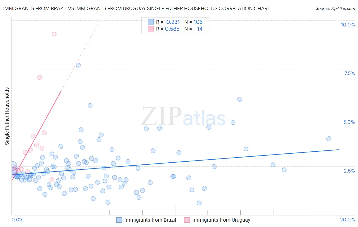 Immigrants from Brazil vs Immigrants from Uruguay Single Father Households