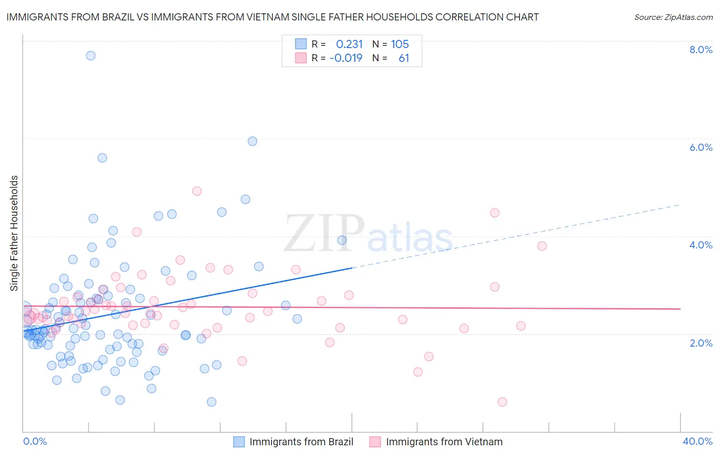 Immigrants from Brazil vs Immigrants from Vietnam Single Father Households