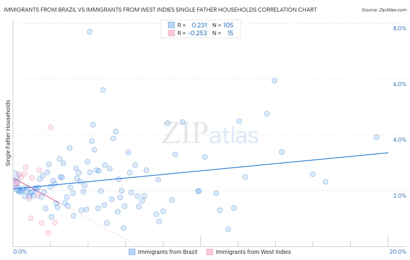 Immigrants from Brazil vs Immigrants from West Indies Single Father Households