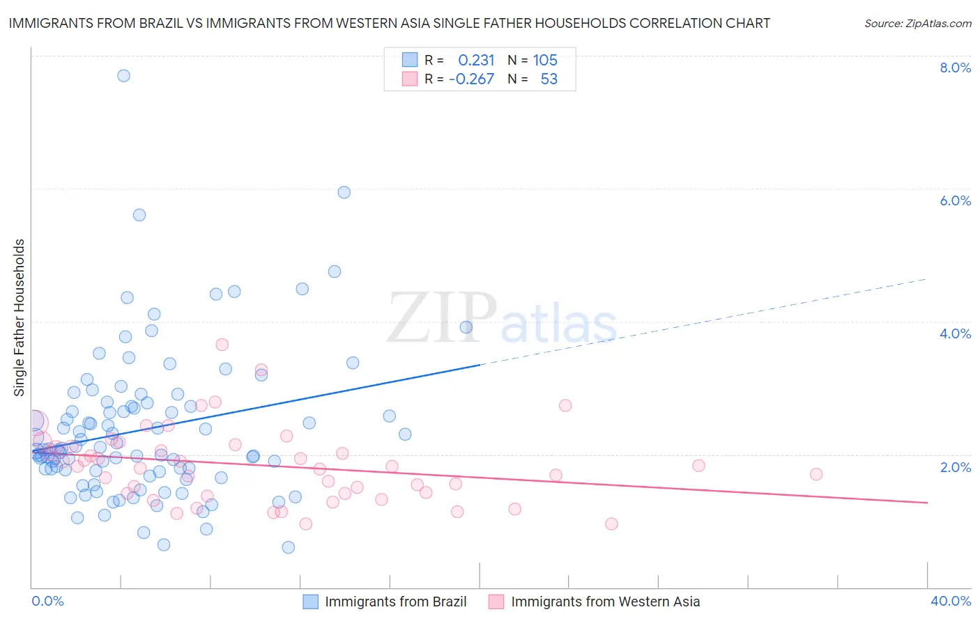 Immigrants from Brazil vs Immigrants from Western Asia Single Father Households