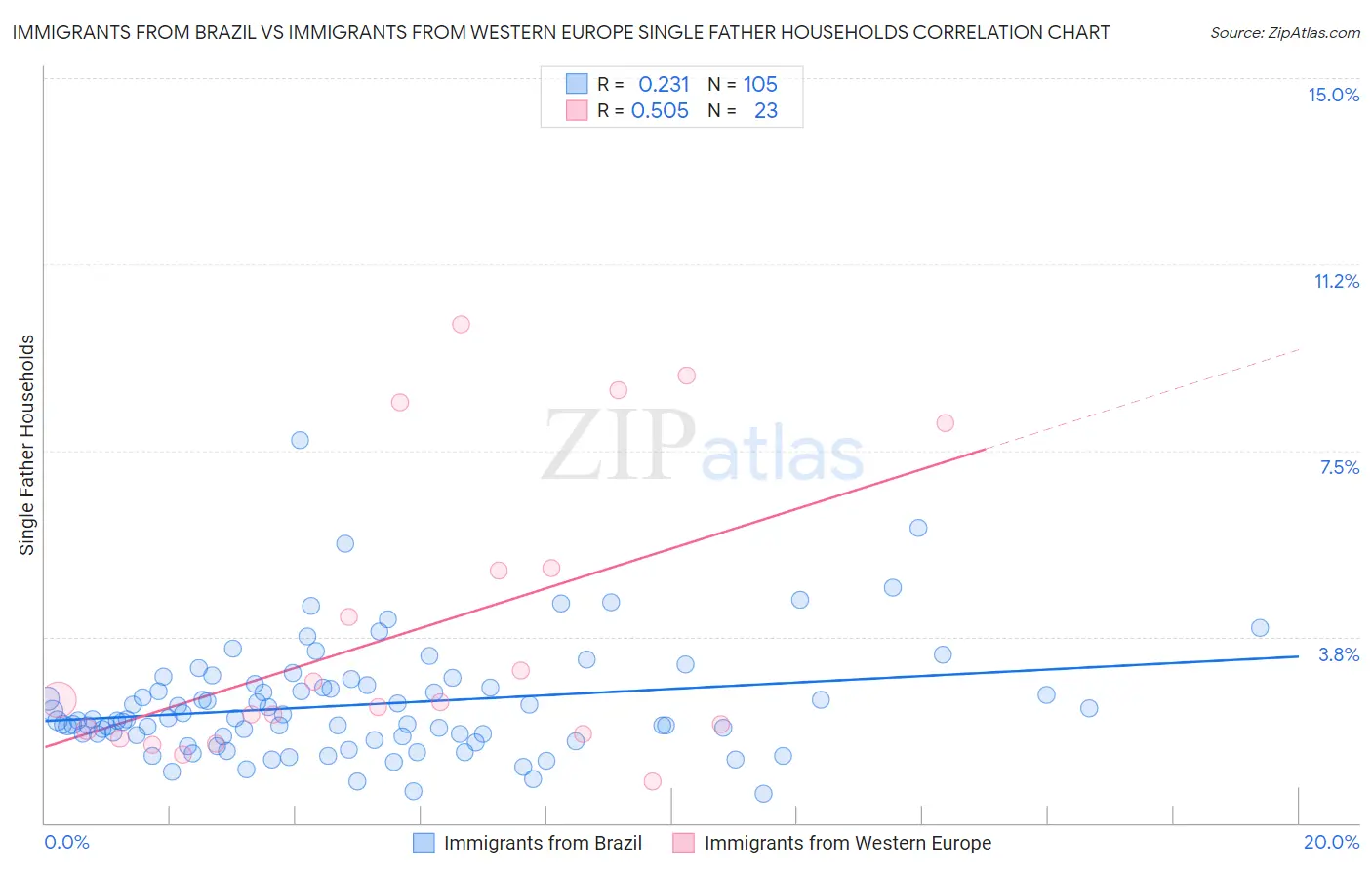 Immigrants from Brazil vs Immigrants from Western Europe Single Father Households