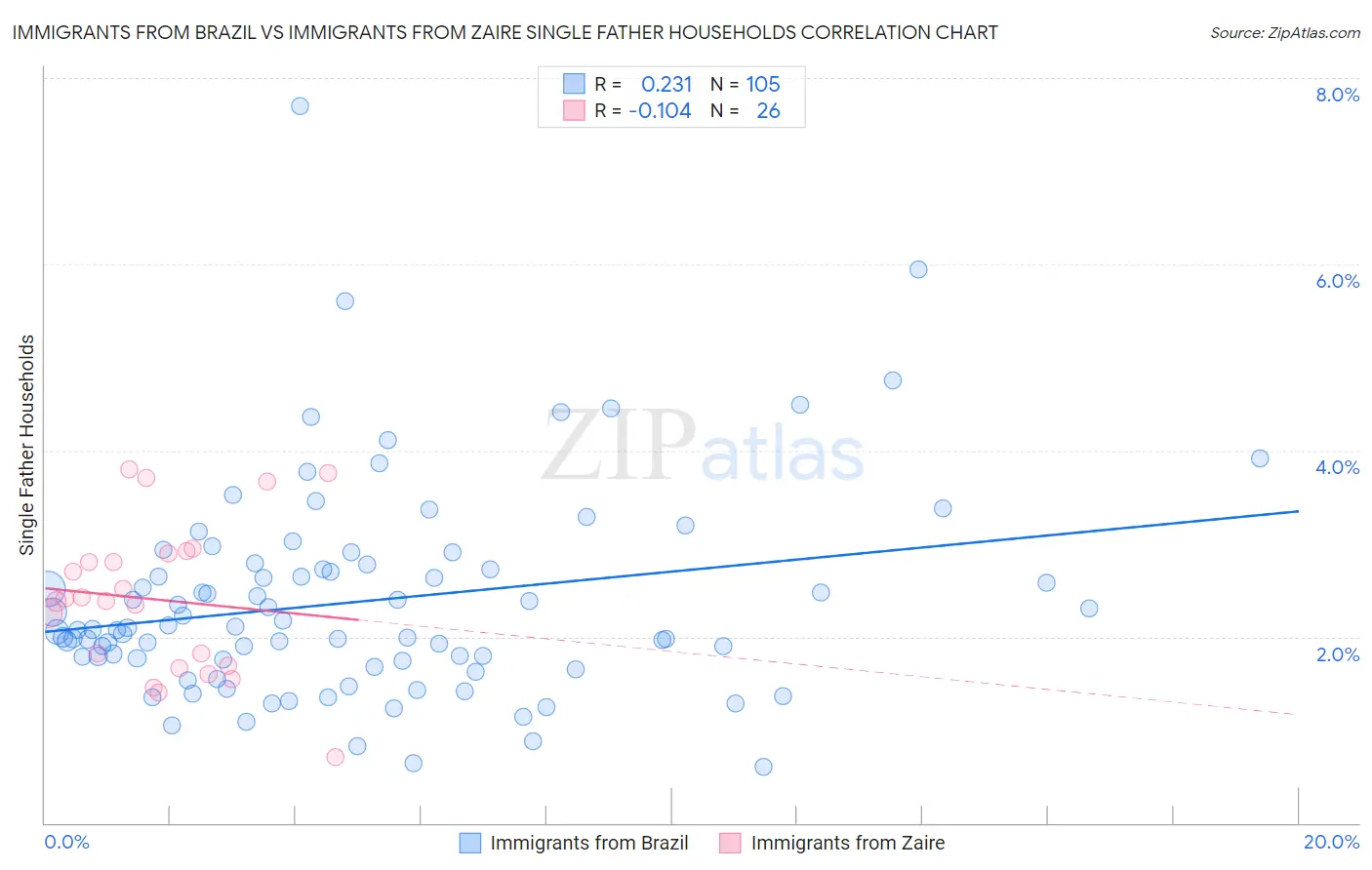 Immigrants from Brazil vs Immigrants from Zaire Single Father Households