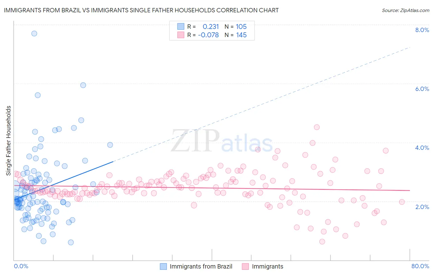 Immigrants from Brazil vs Immigrants Single Father Households