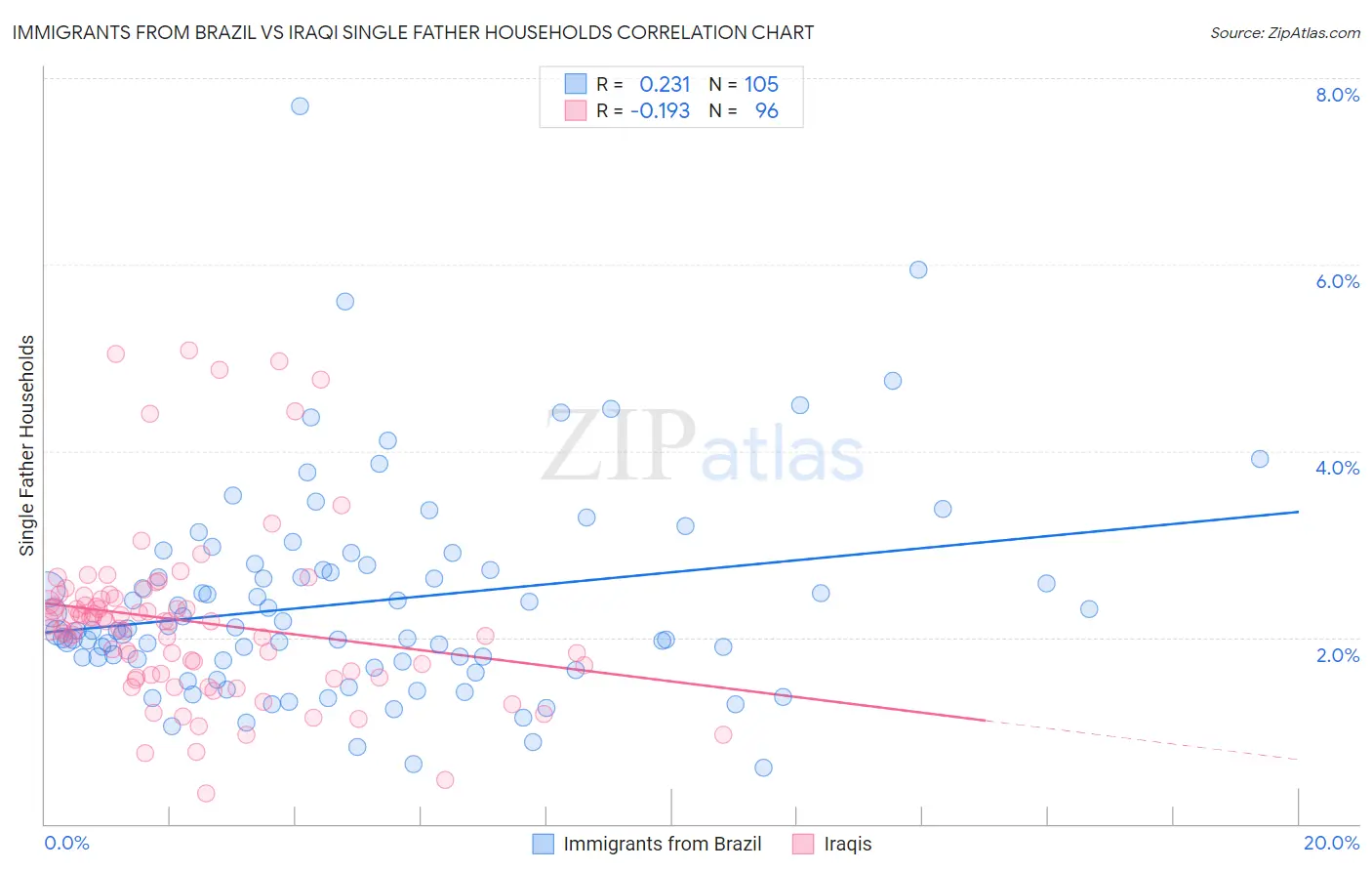 Immigrants from Brazil vs Iraqi Single Father Households