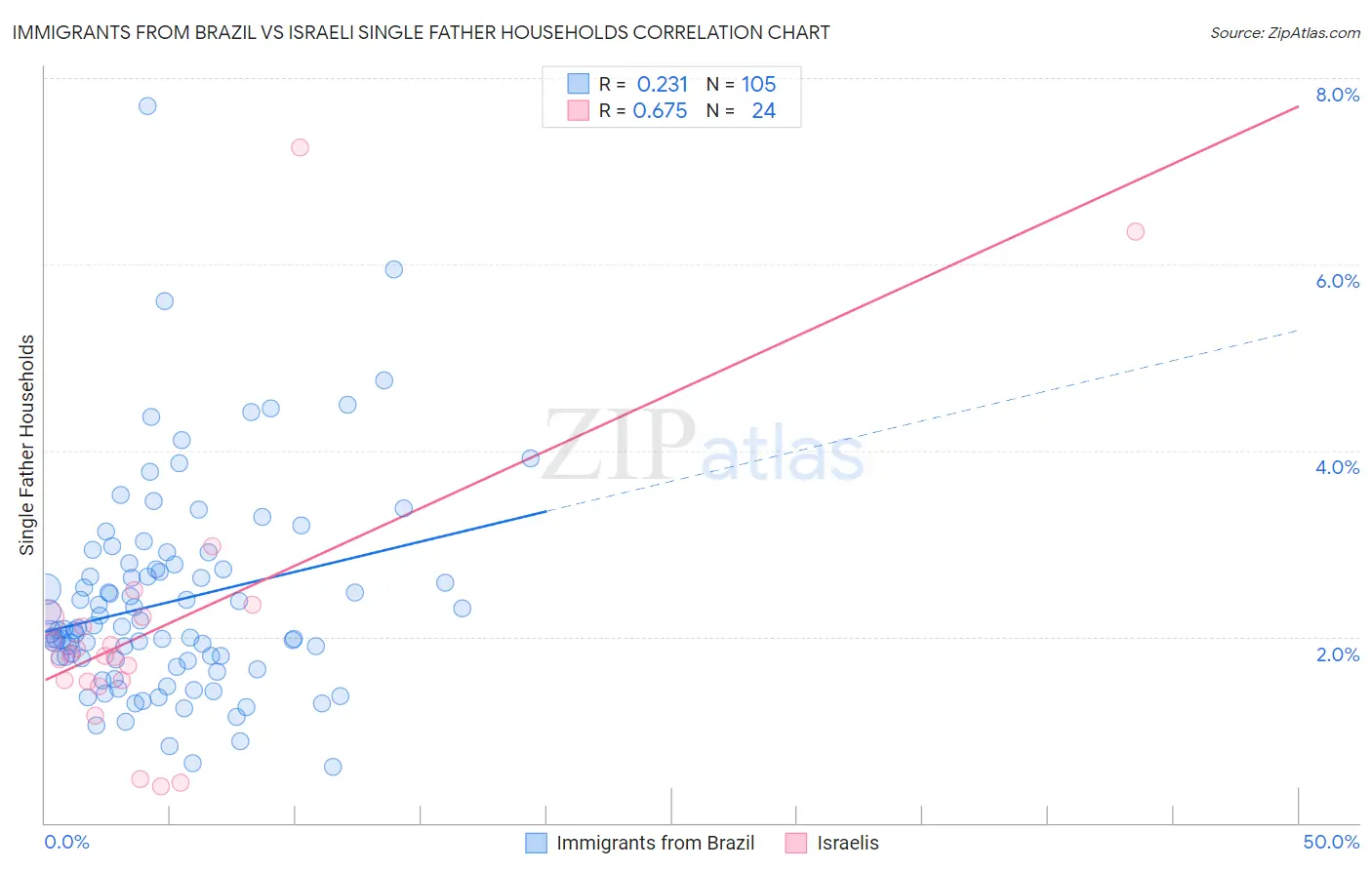 Immigrants from Brazil vs Israeli Single Father Households
