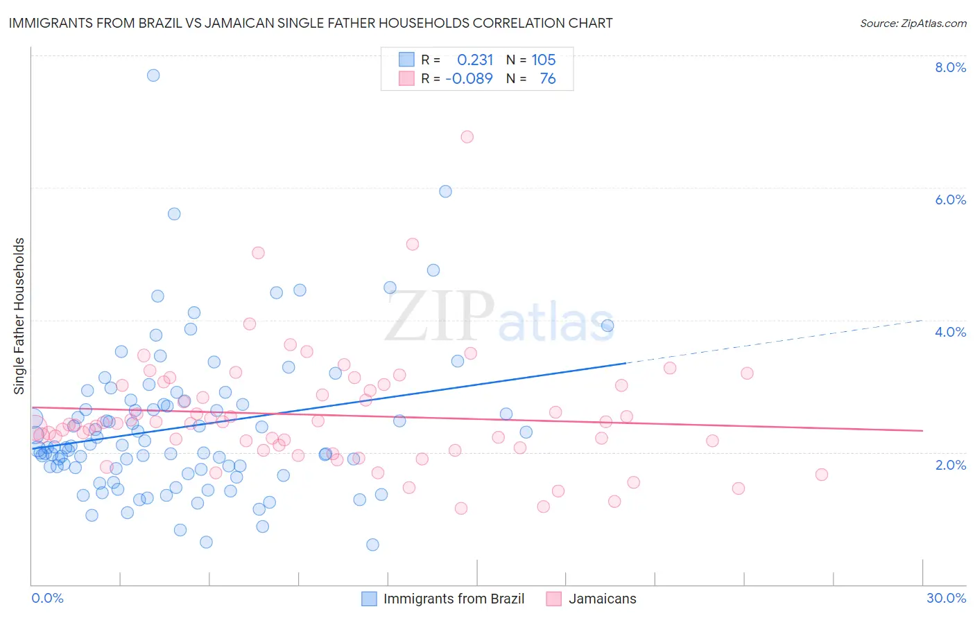 Immigrants from Brazil vs Jamaican Single Father Households