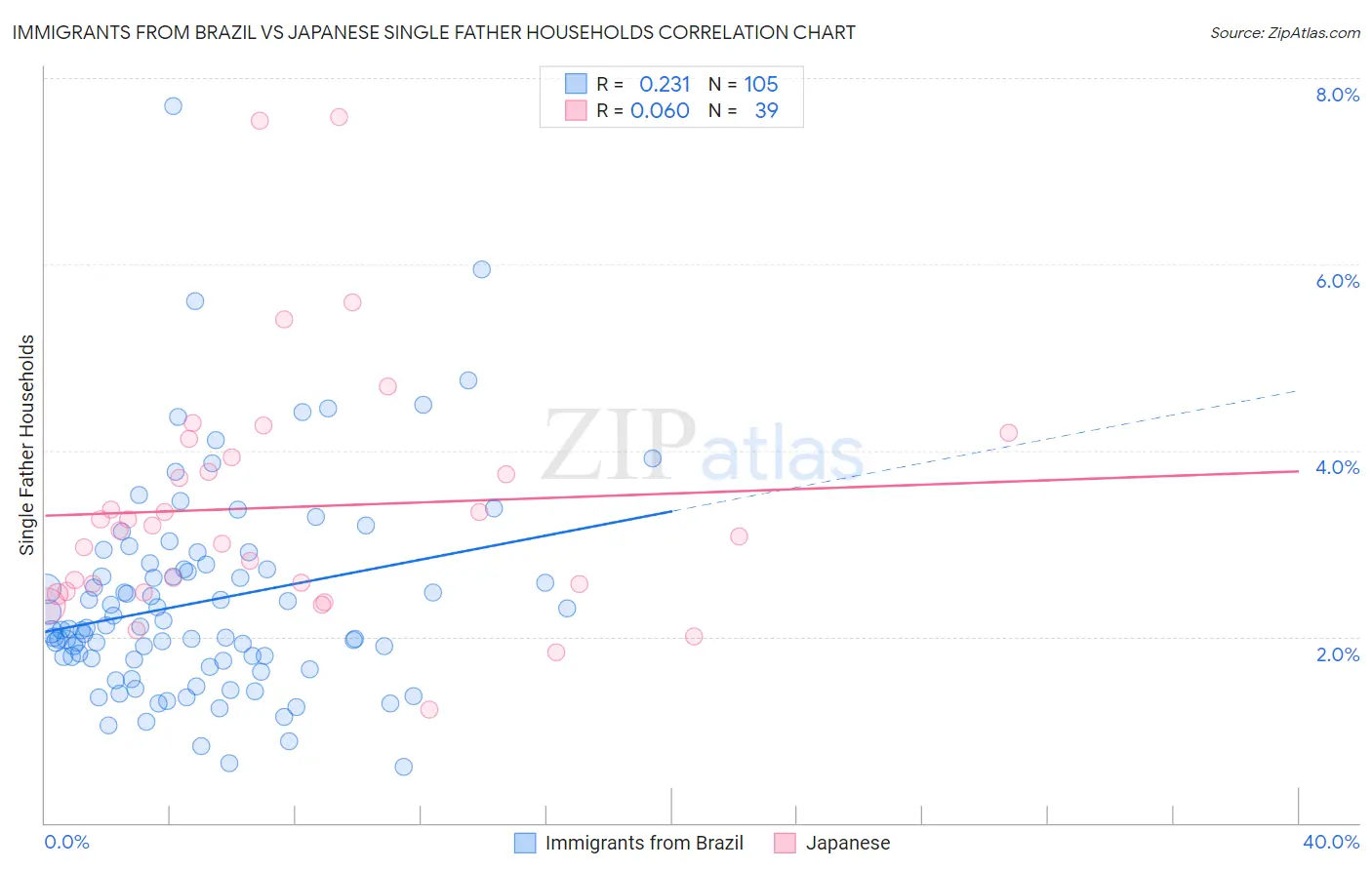 Immigrants from Brazil vs Japanese Single Father Households