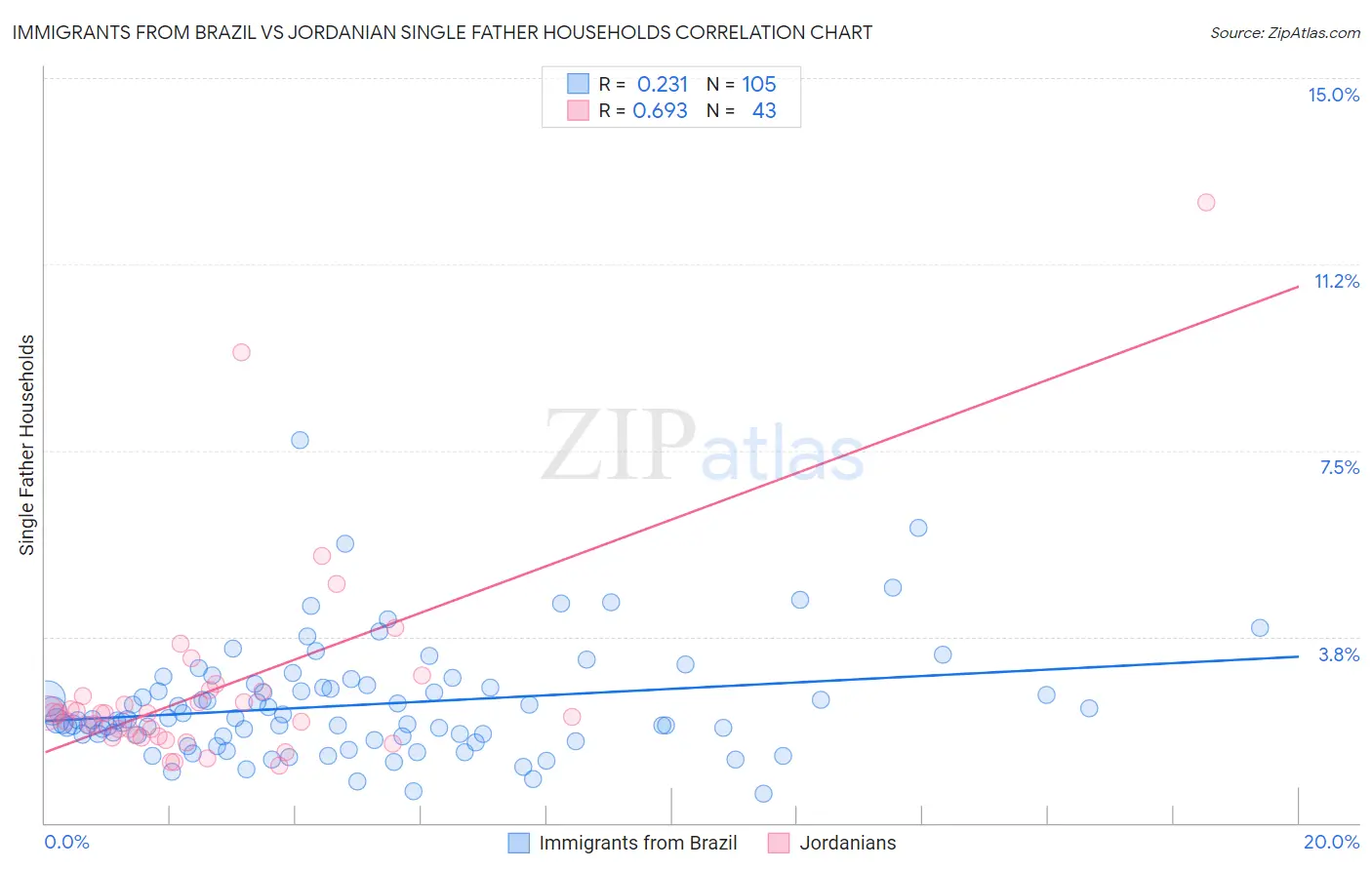 Immigrants from Brazil vs Jordanian Single Father Households