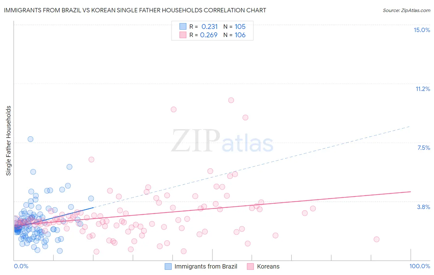Immigrants from Brazil vs Korean Single Father Households