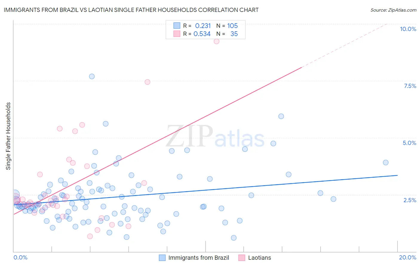 Immigrants from Brazil vs Laotian Single Father Households