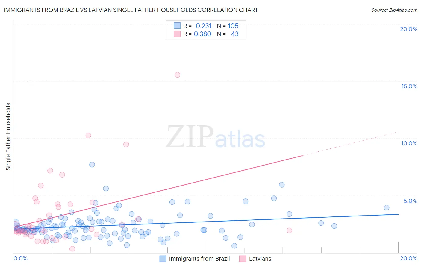 Immigrants from Brazil vs Latvian Single Father Households