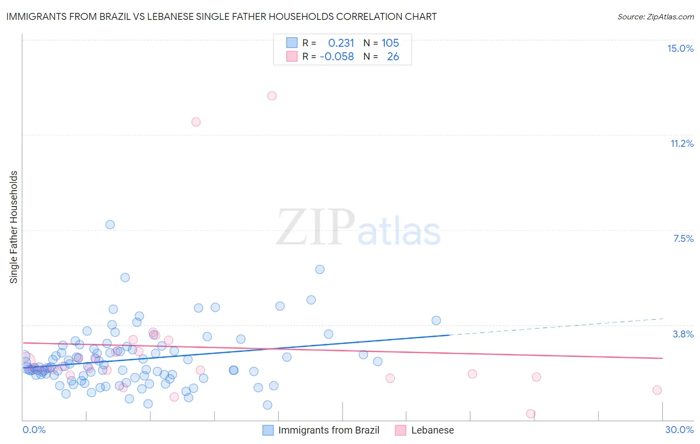 Immigrants from Brazil vs Lebanese Single Father Households