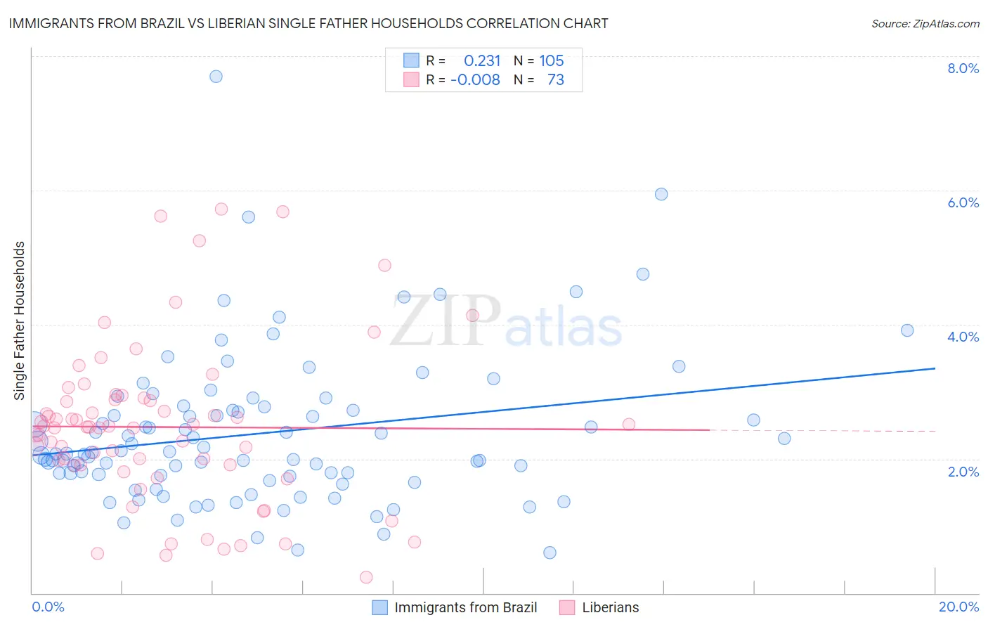Immigrants from Brazil vs Liberian Single Father Households