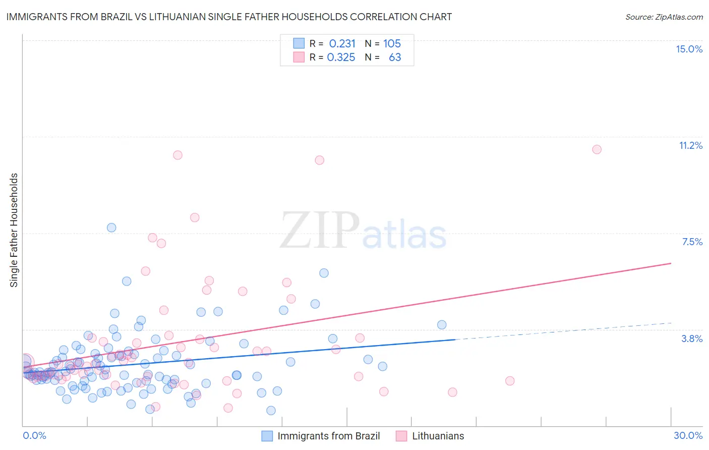 Immigrants from Brazil vs Lithuanian Single Father Households