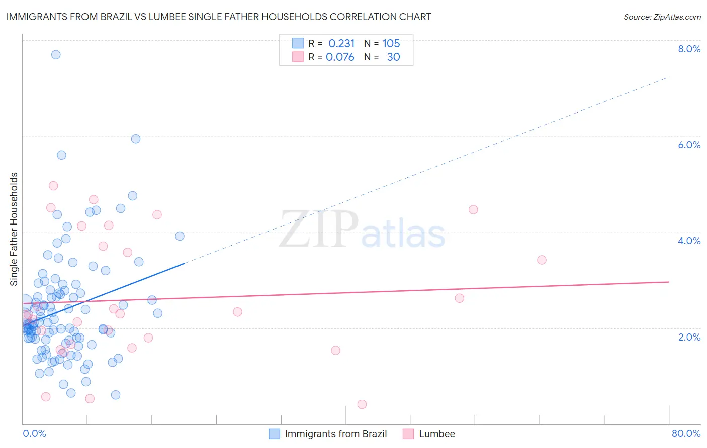 Immigrants from Brazil vs Lumbee Single Father Households