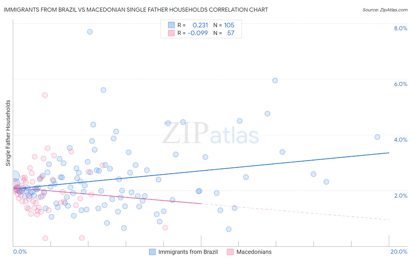 Immigrants from Brazil vs Macedonian Single Father Households