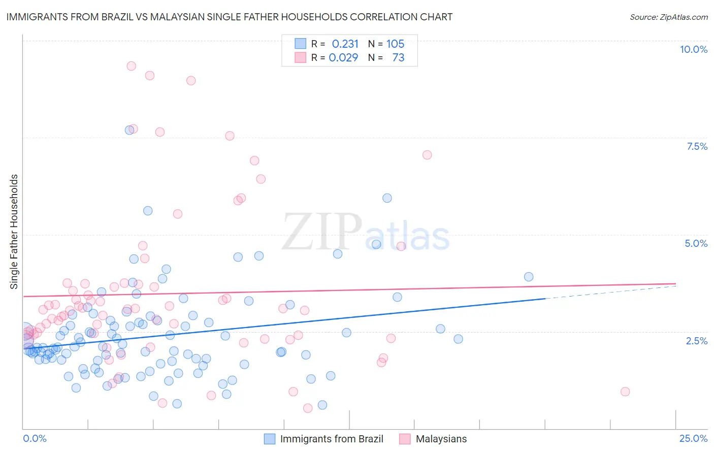 Immigrants from Brazil vs Malaysian Single Father Households