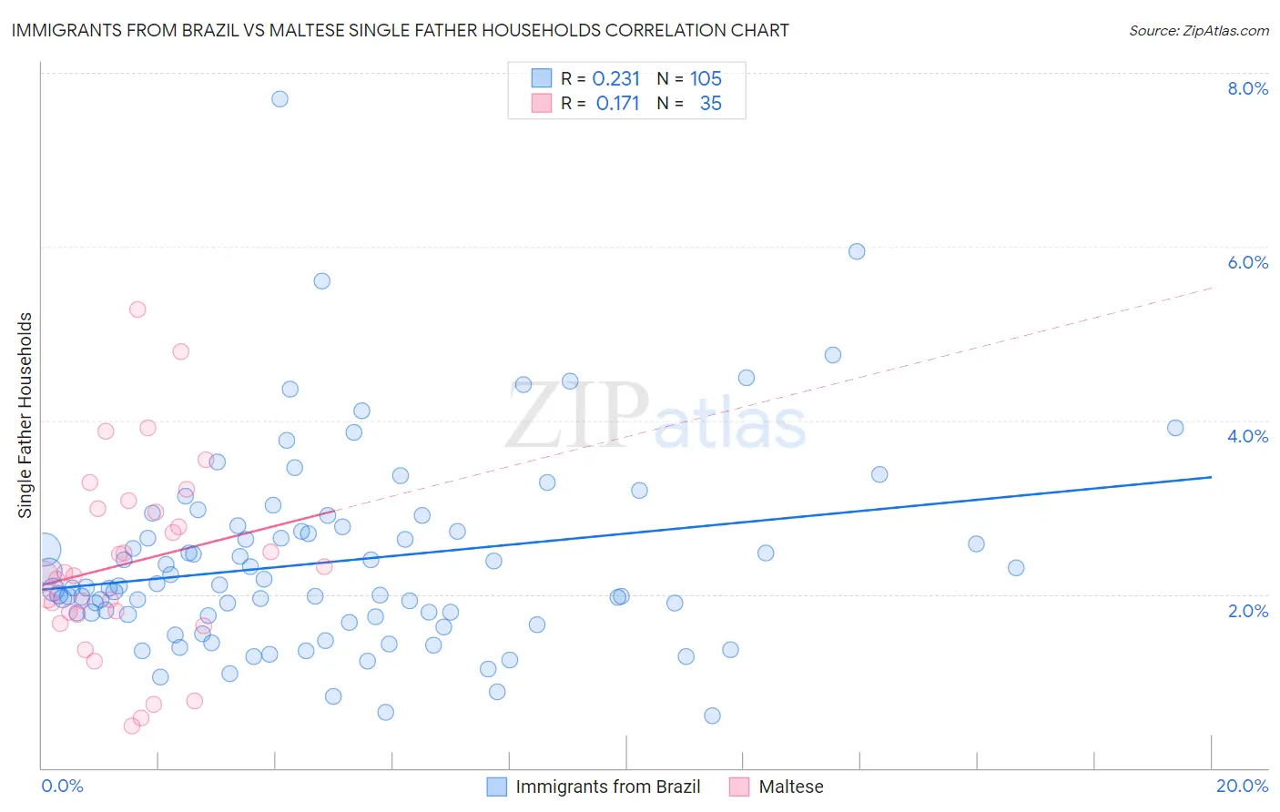 Immigrants from Brazil vs Maltese Single Father Households