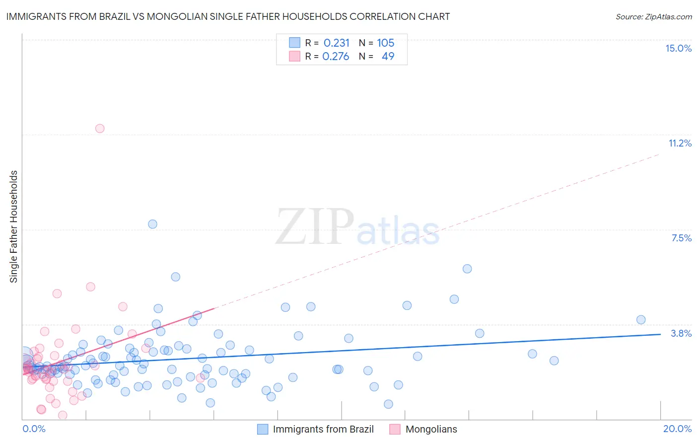 Immigrants from Brazil vs Mongolian Single Father Households