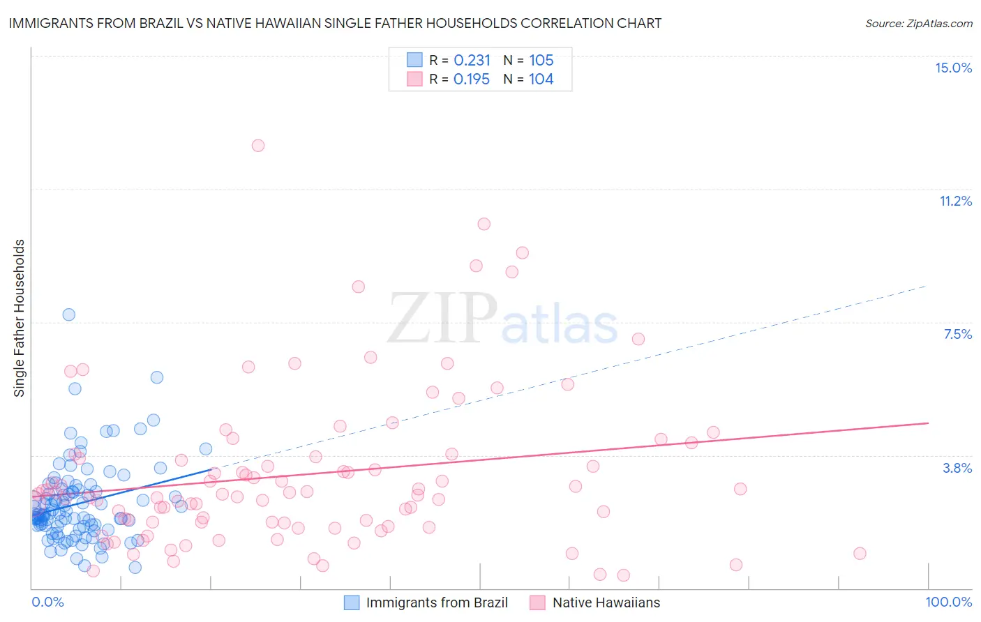 Immigrants from Brazil vs Native Hawaiian Single Father Households
