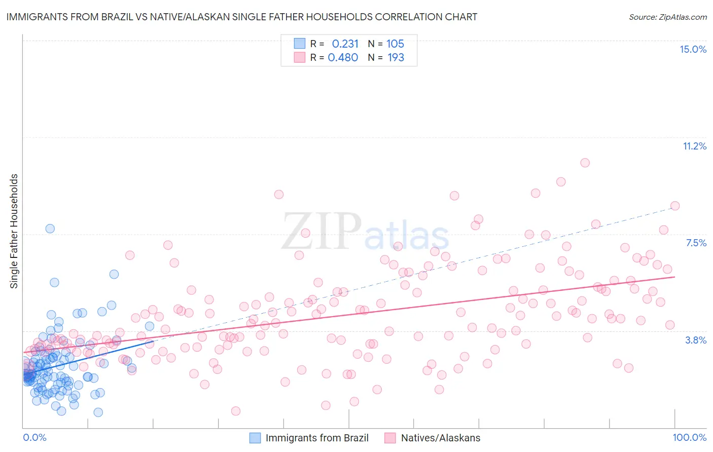 Immigrants from Brazil vs Native/Alaskan Single Father Households