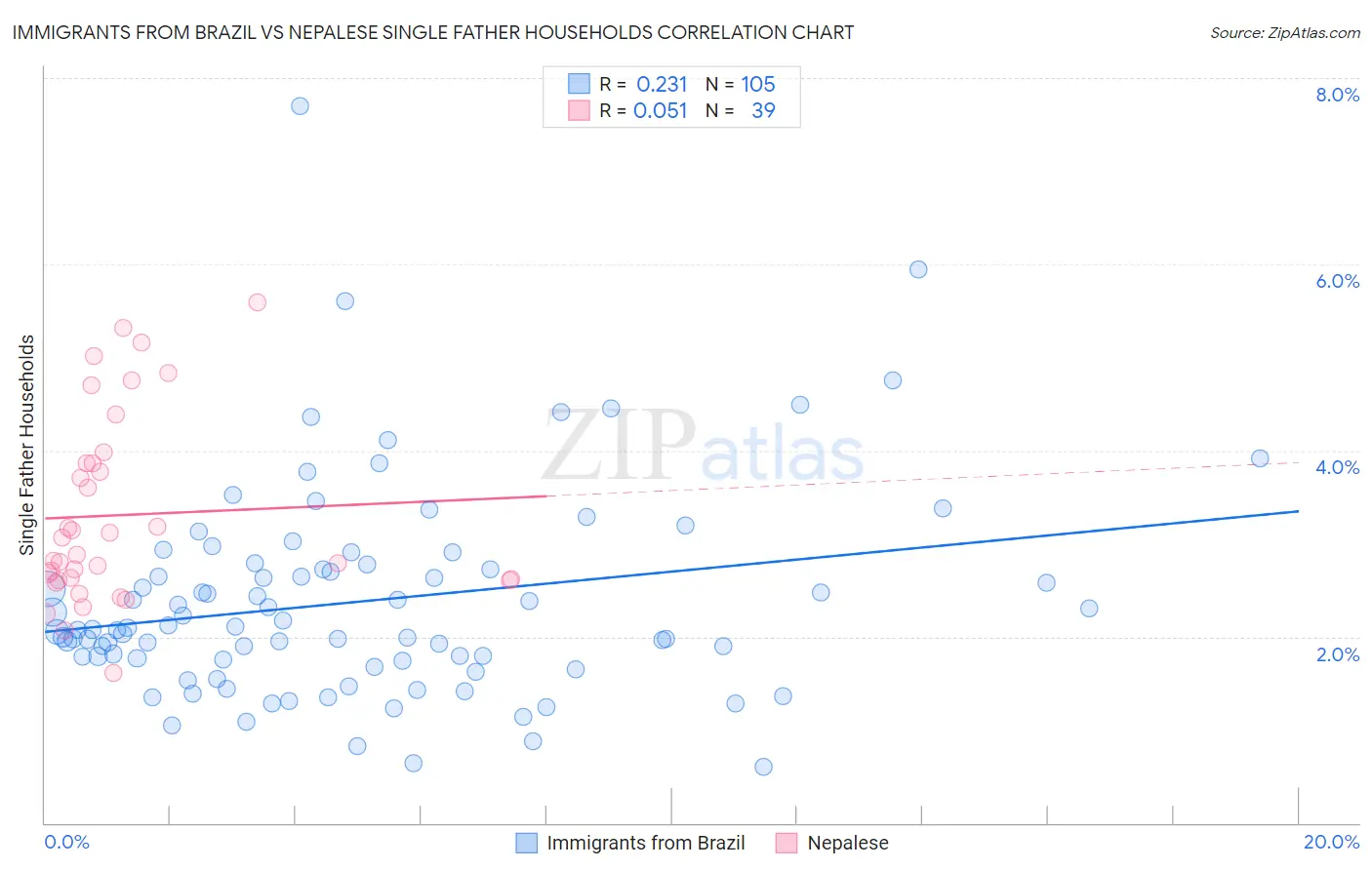 Immigrants from Brazil vs Nepalese Single Father Households