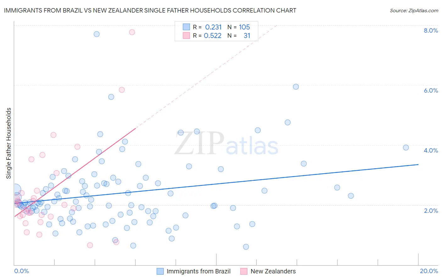 Immigrants from Brazil vs New Zealander Single Father Households