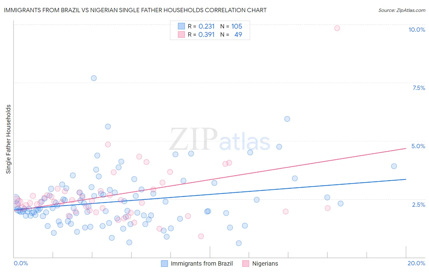 Immigrants from Brazil vs Nigerian Single Father Households