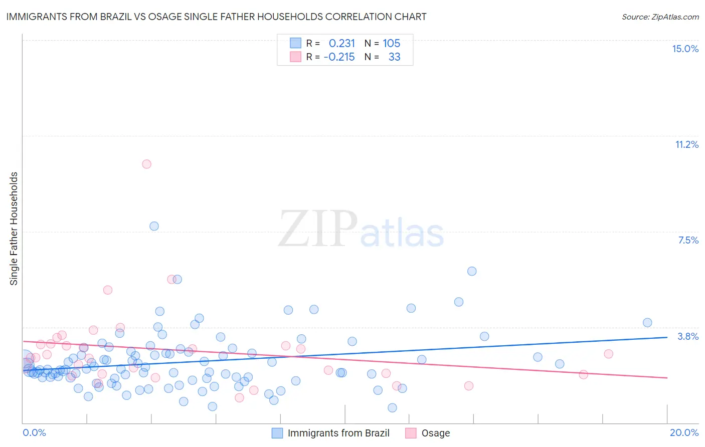 Immigrants from Brazil vs Osage Single Father Households