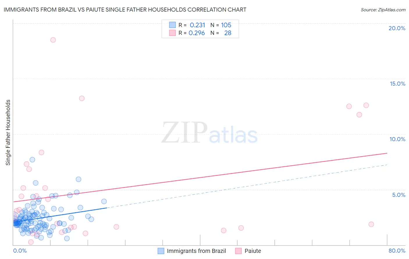 Immigrants from Brazil vs Paiute Single Father Households
