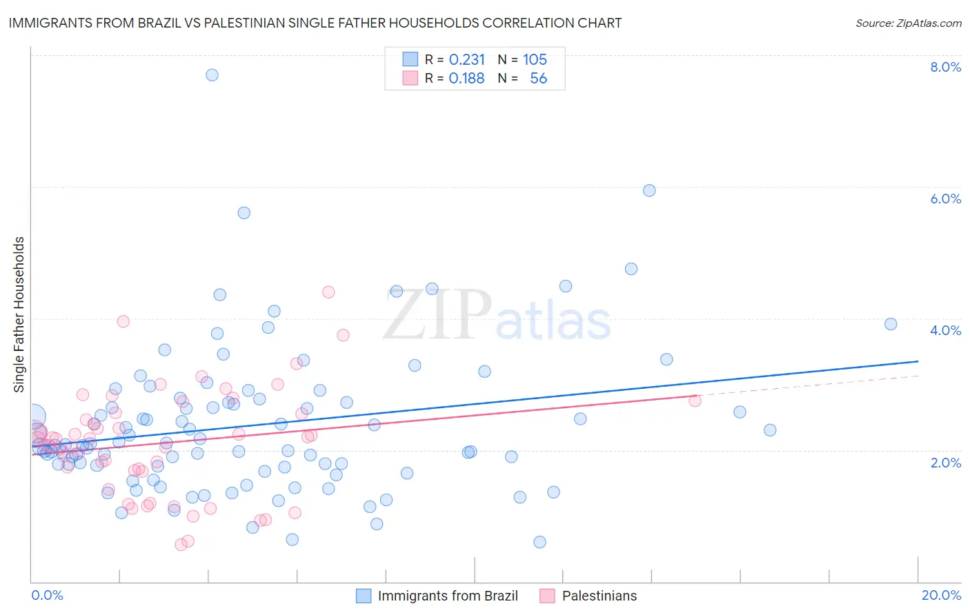 Immigrants from Brazil vs Palestinian Single Father Households