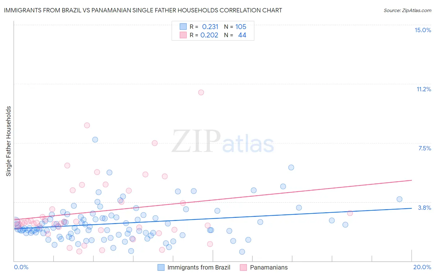 Immigrants from Brazil vs Panamanian Single Father Households