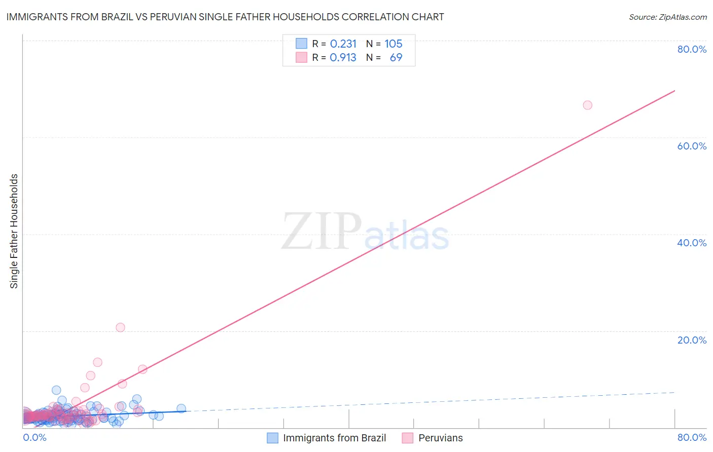Immigrants from Brazil vs Peruvian Single Father Households
