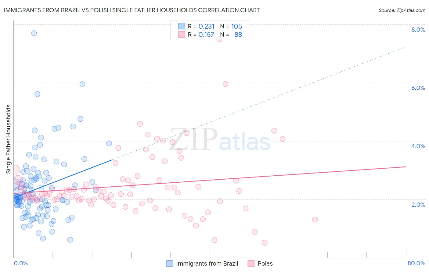 Immigrants from Brazil vs Polish Single Father Households