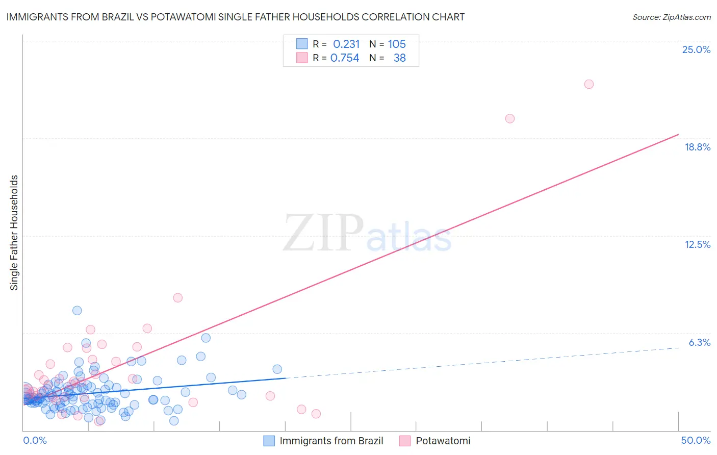 Immigrants from Brazil vs Potawatomi Single Father Households