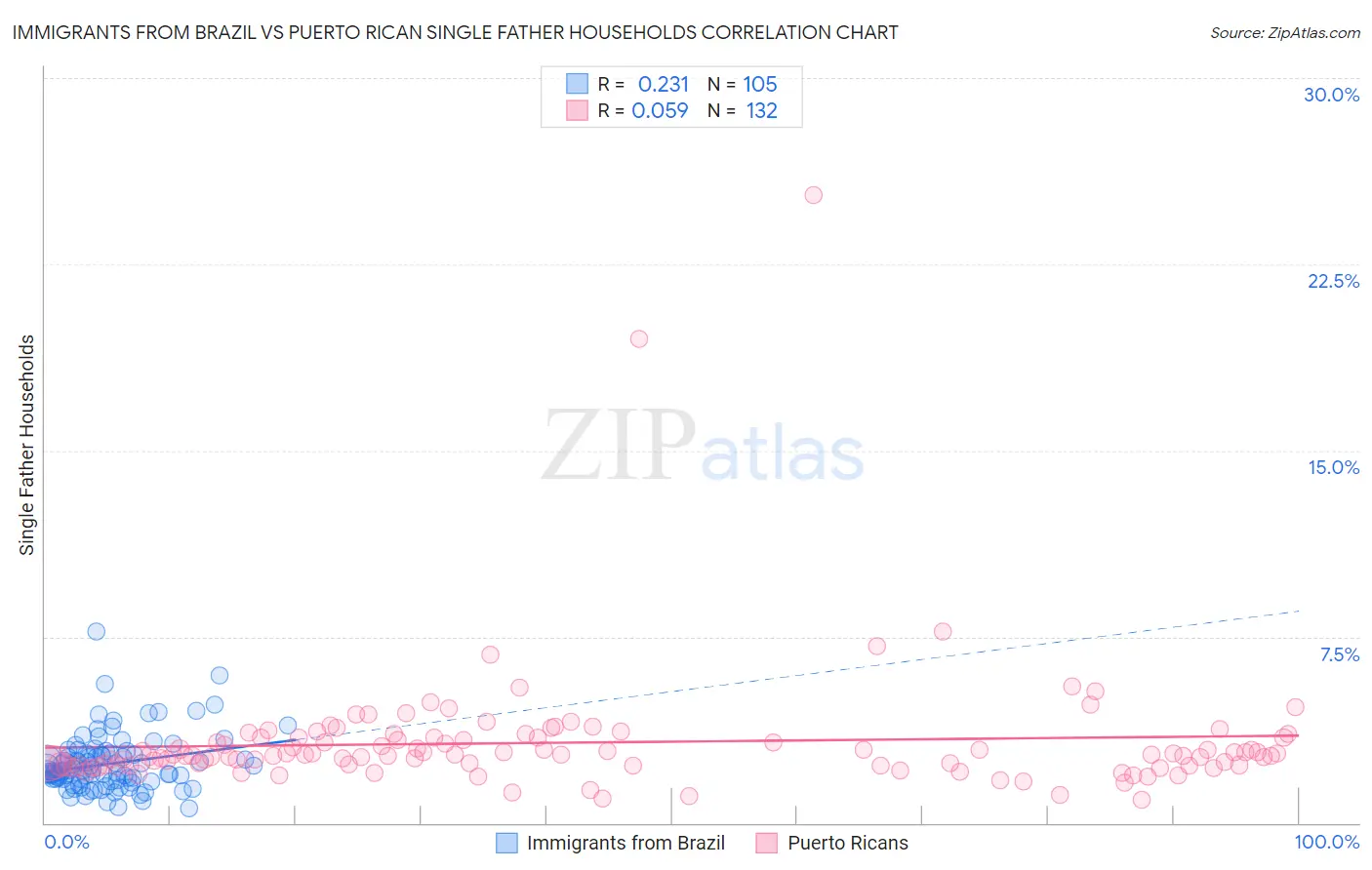 Immigrants from Brazil vs Puerto Rican Single Father Households