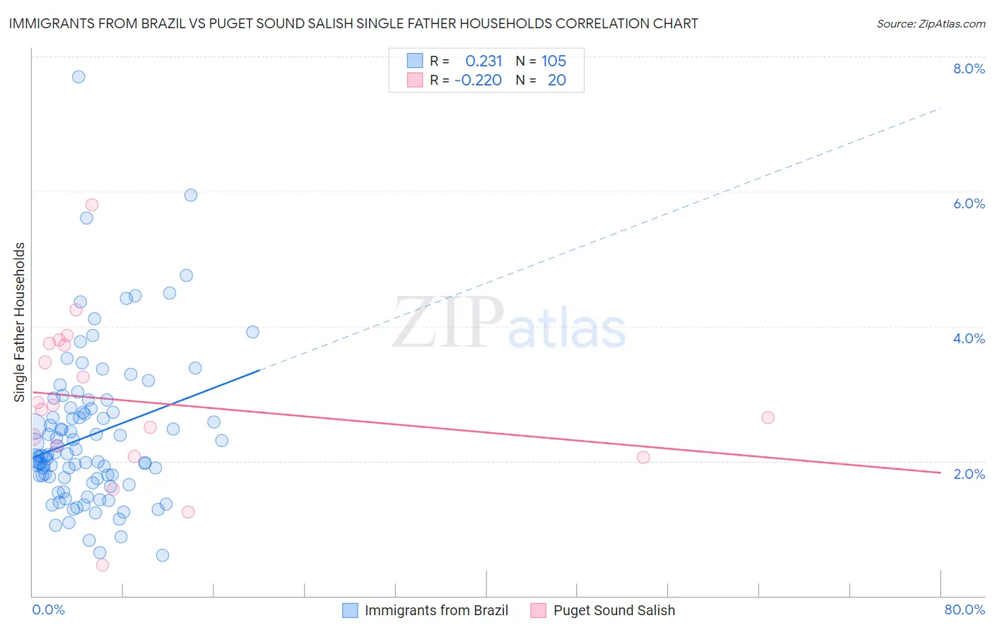Immigrants from Brazil vs Puget Sound Salish Single Father Households