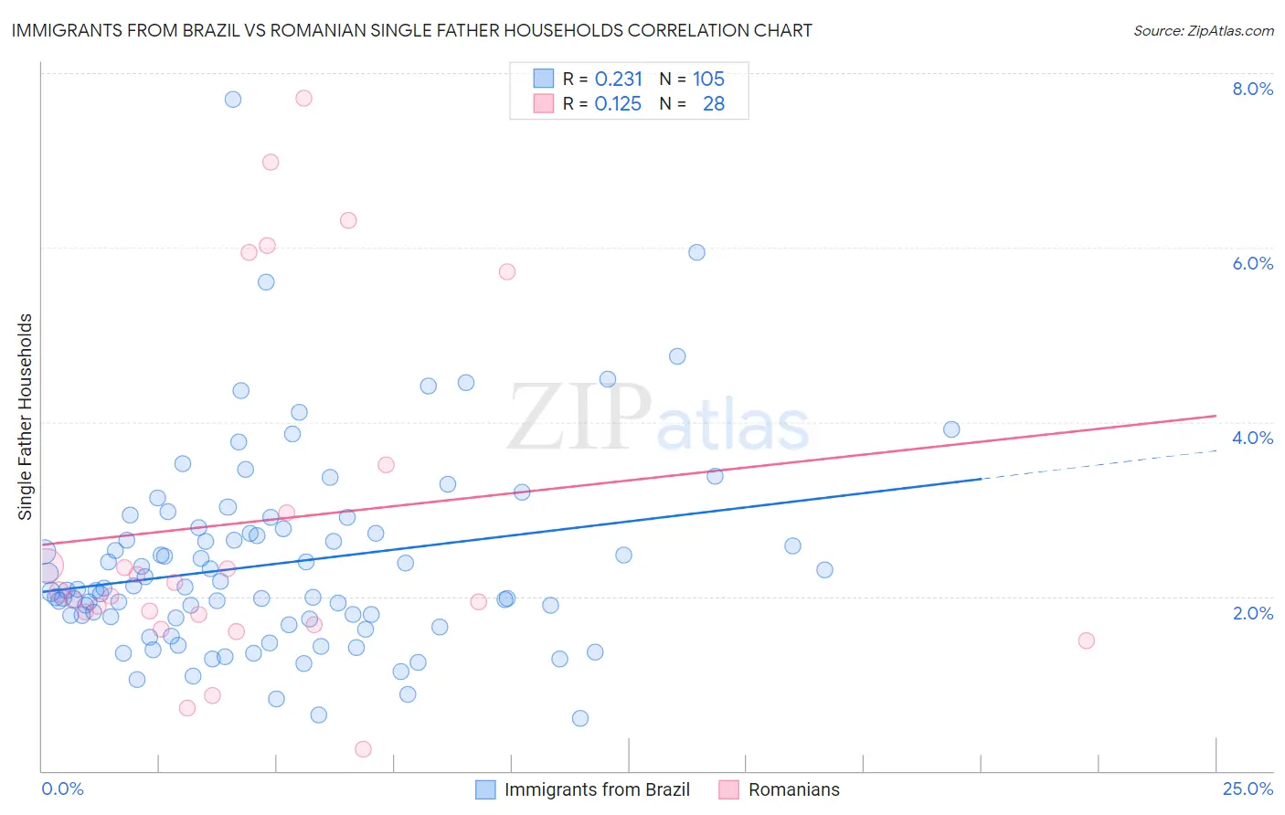 Immigrants from Brazil vs Romanian Single Father Households