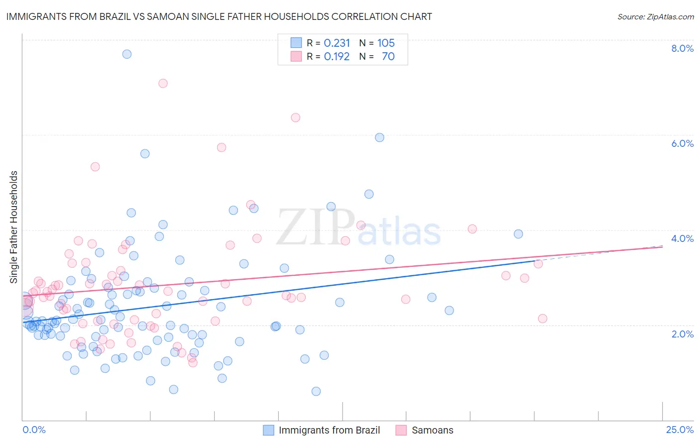 Immigrants from Brazil vs Samoan Single Father Households