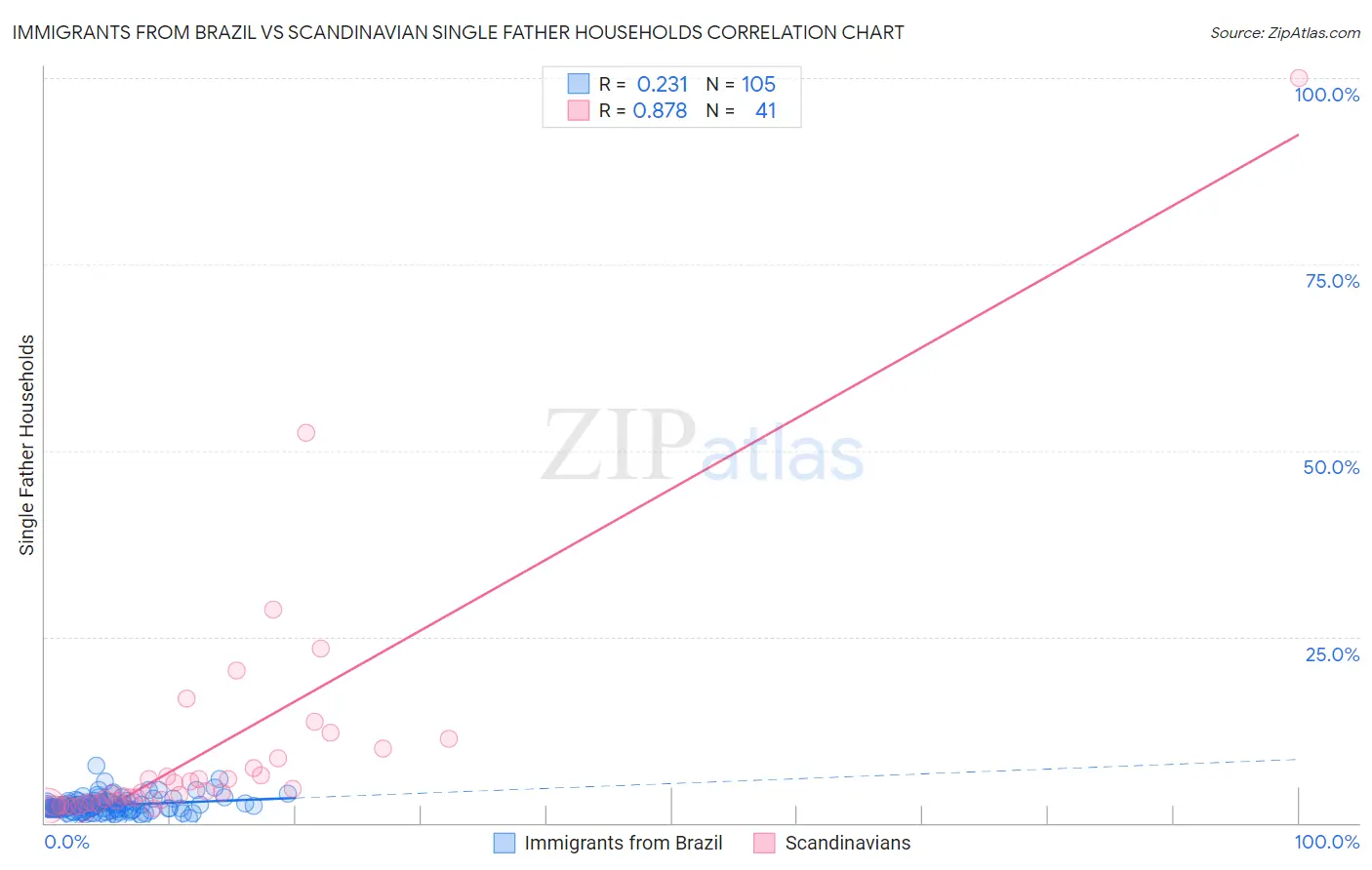 Immigrants from Brazil vs Scandinavian Single Father Households